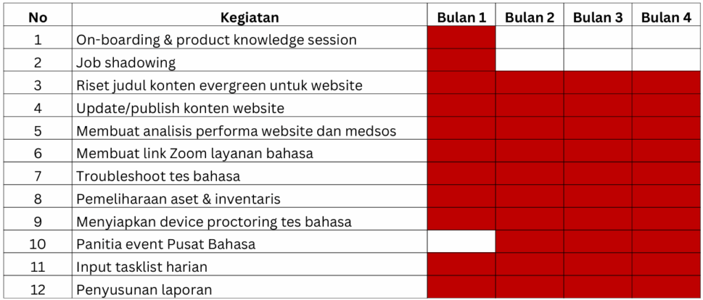 Timeline Kegiatan - Dukungan IT & Fasilitas