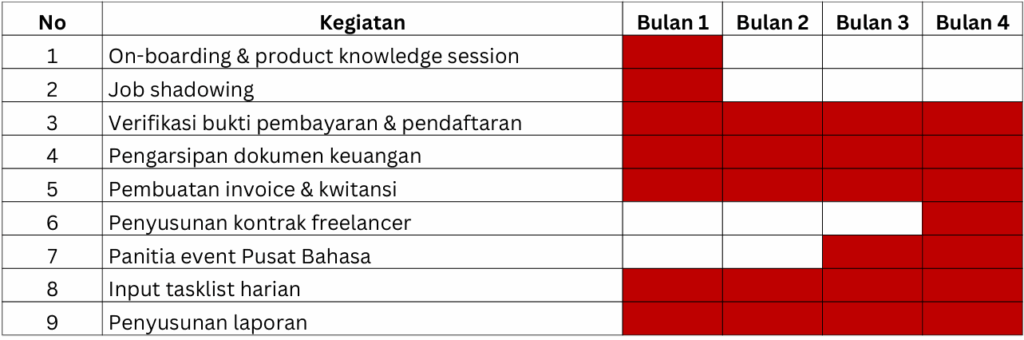Timeline Kegiatan - Keuangan & SDM