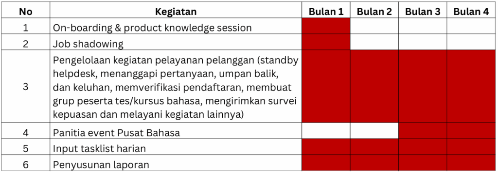Timeline Kegiatan - Pelayanan Pelanggan