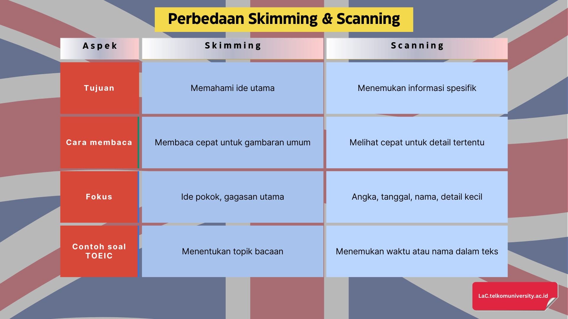 Tabel perbedaan teknik skimming & scanning untuk menemukan informasi spesifik saat TOEIC