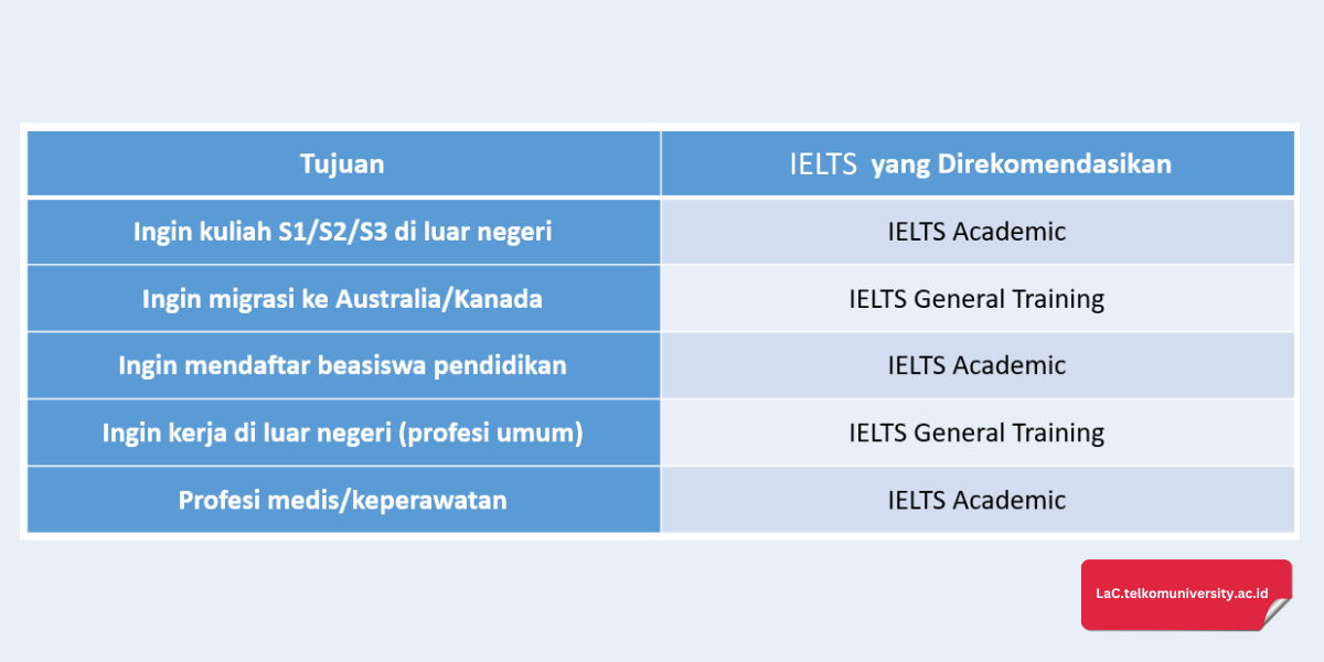 Tabel IELTS antara Academic dan General Training yang direkomendasikan berdasarkan tujuan