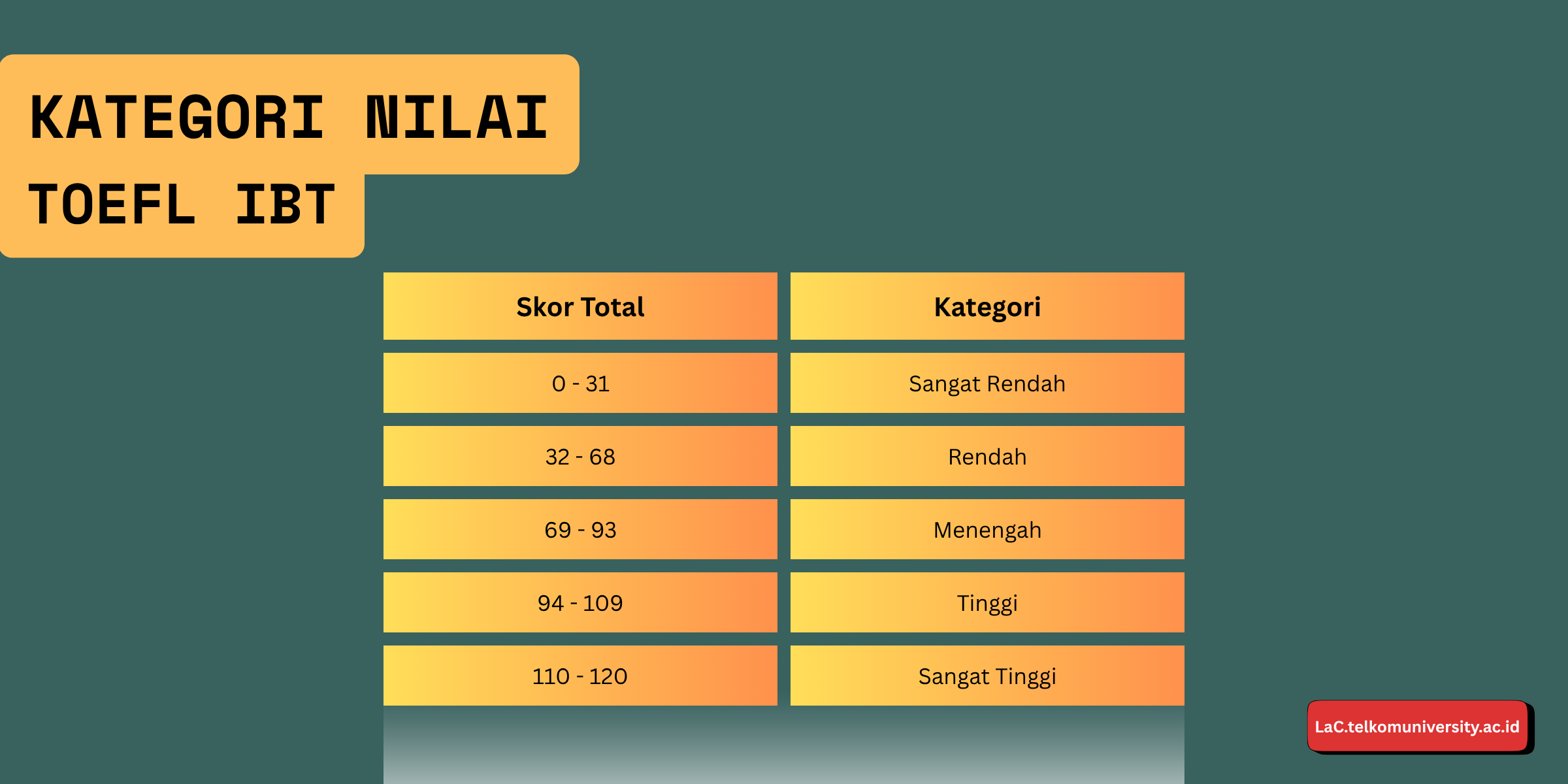 Tabel kategori skor pada TOEFL iBT