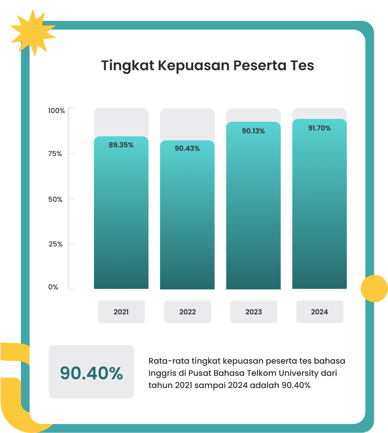 Grafik Tingkat Kepuasan Tes Bahasa