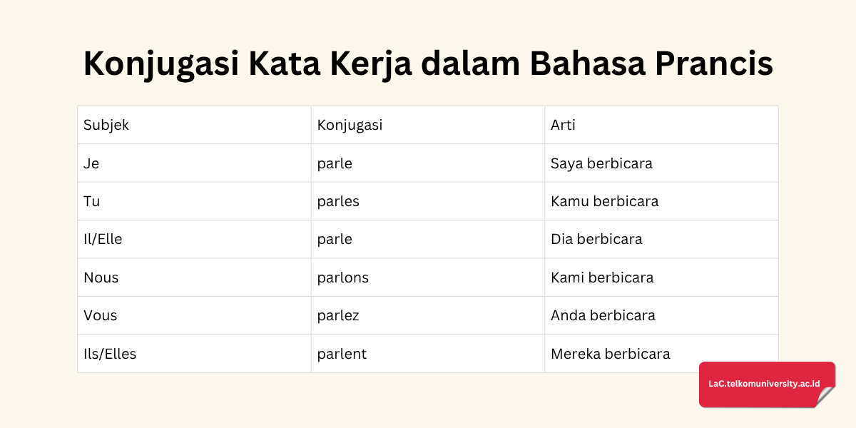 Contoh tabel konjugasi kata kerja Bahasa Prancis