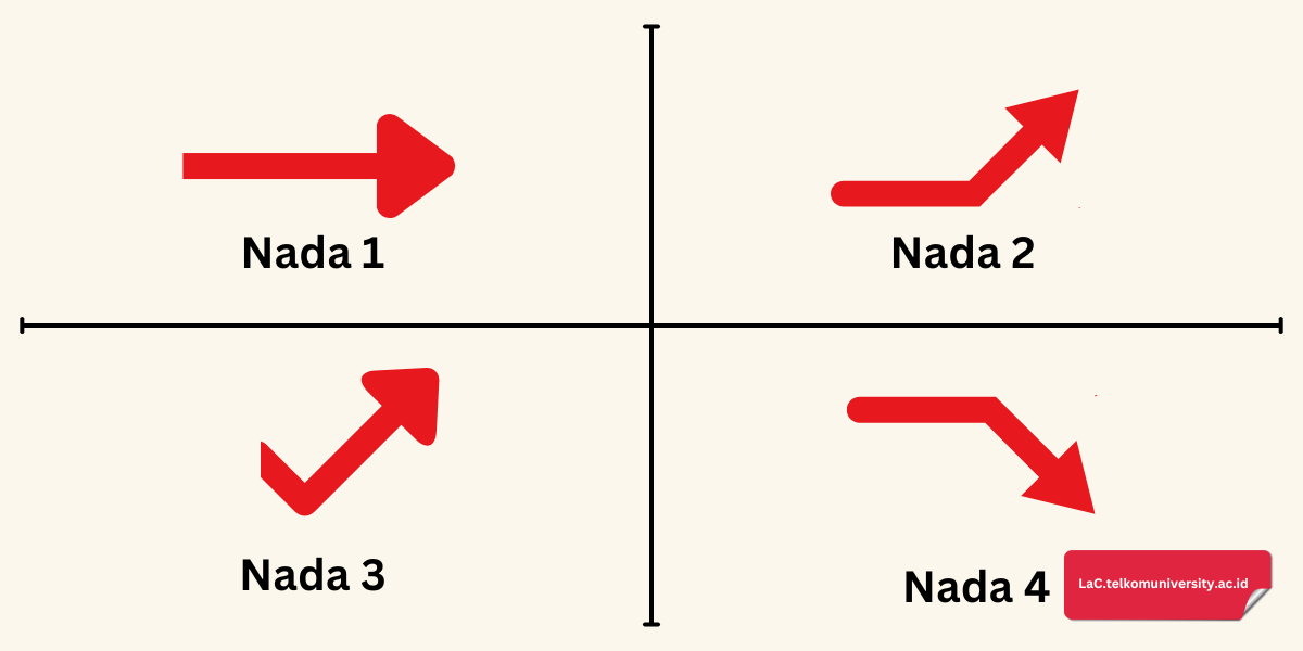Ilustrasi nada Bahasa Mandarin – empat nada utama dengan grafik nada 1 hingga 4